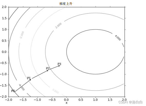  梯度上升算法到达每个点后都会重新估计移动的方向。从P0开始，计算完该点 的梯度，函数就根据梯度移动到下一点P1。在P1点，梯度再次被重新计算，并 沿新的梯度方向移动到P2。如此循环迭代，直到满足停止条件。迭代的过程中， 梯度算子总是保证我们能选取到最佳的移动方向 