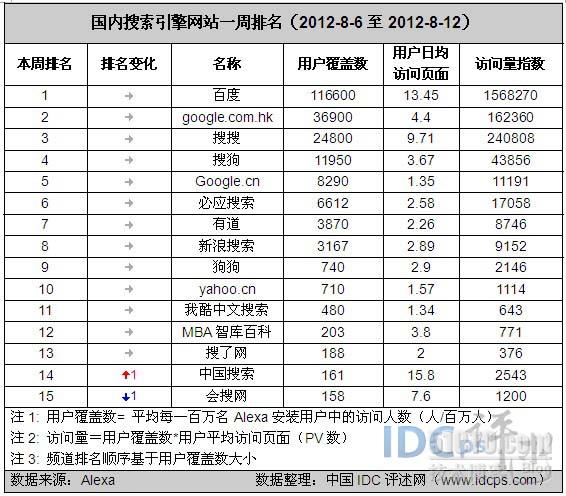 8月第二周搜索引擎网站排名:百度稳居第一