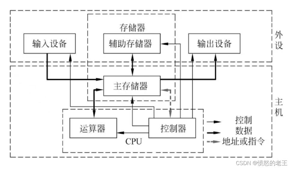 计算机组成原理--第一章概论_实际机器-CSDN博客