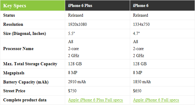 大屏的代价：iPhone 6 Plus换屏要花129美元