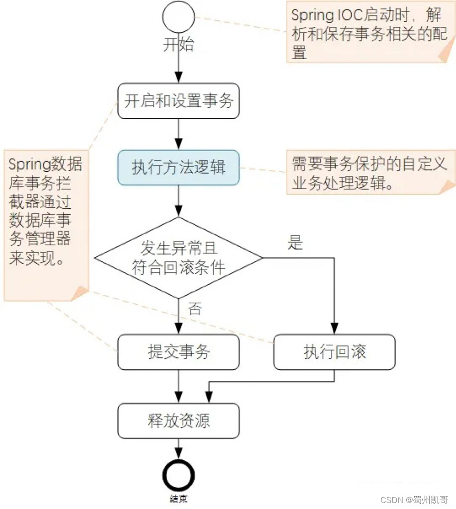 spring事务管理和mysql事务有什么关系？_spring事务和mysql事务的关系-CSDN博客
