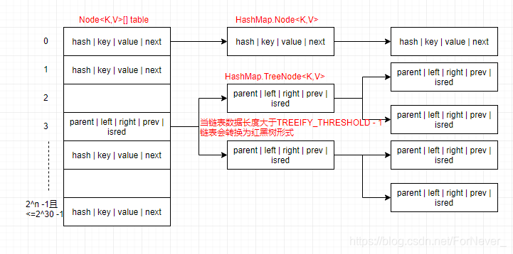 HashMap数据存储结构