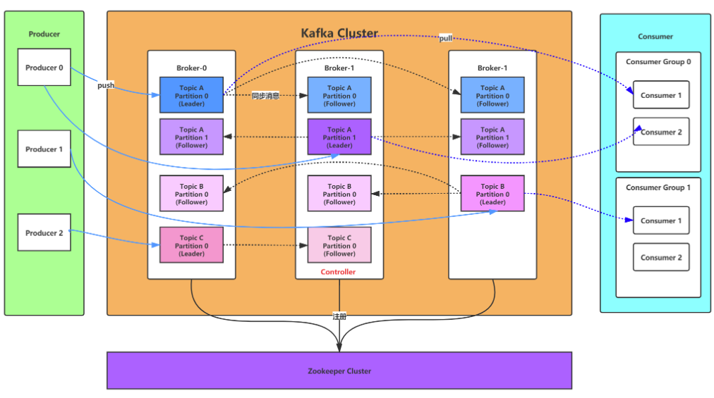 kafka cluster