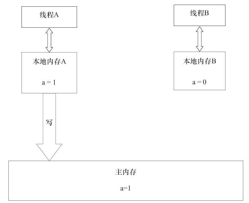 图3-25　共享数据的状态示意图