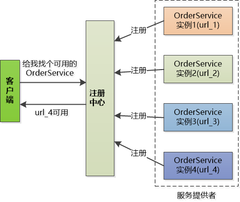 搞懂分布式技术3：初探分布式协调服务zookeeper