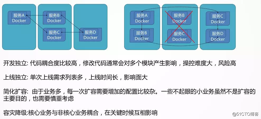 你必须了解的微服务架构设计的10个要点！