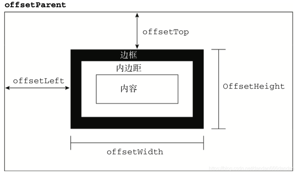 偏移量图示
