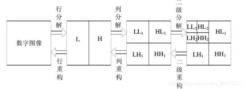 基于小波变换、contourlet变换、contourlet-小波变换+PCA算法实现SAR图像去噪_图像去噪