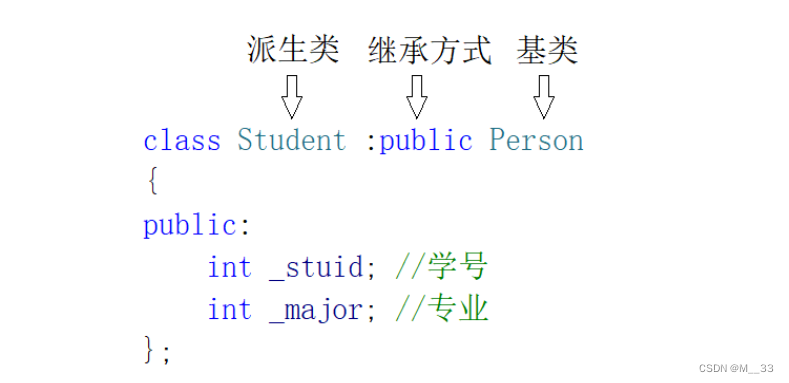 继承的格式