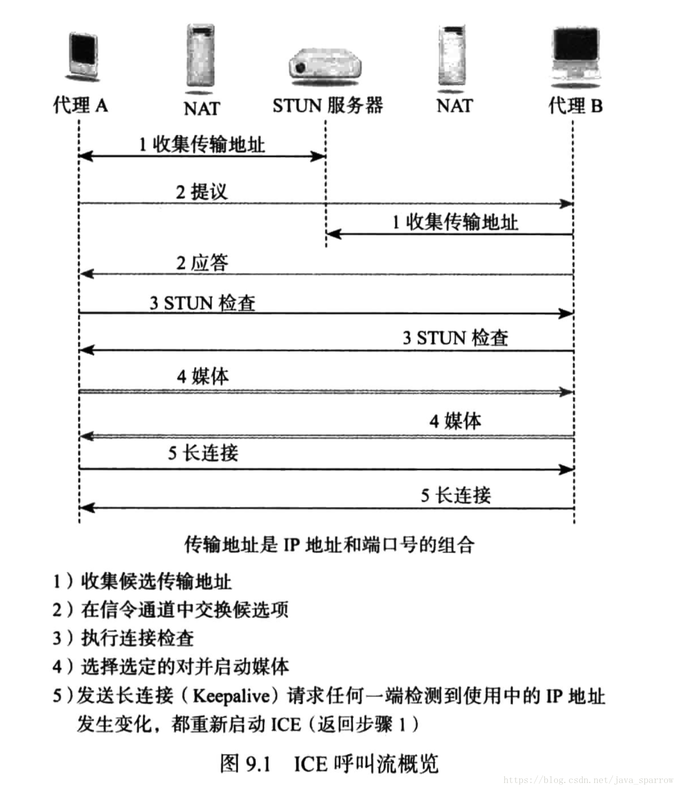 ice 流程