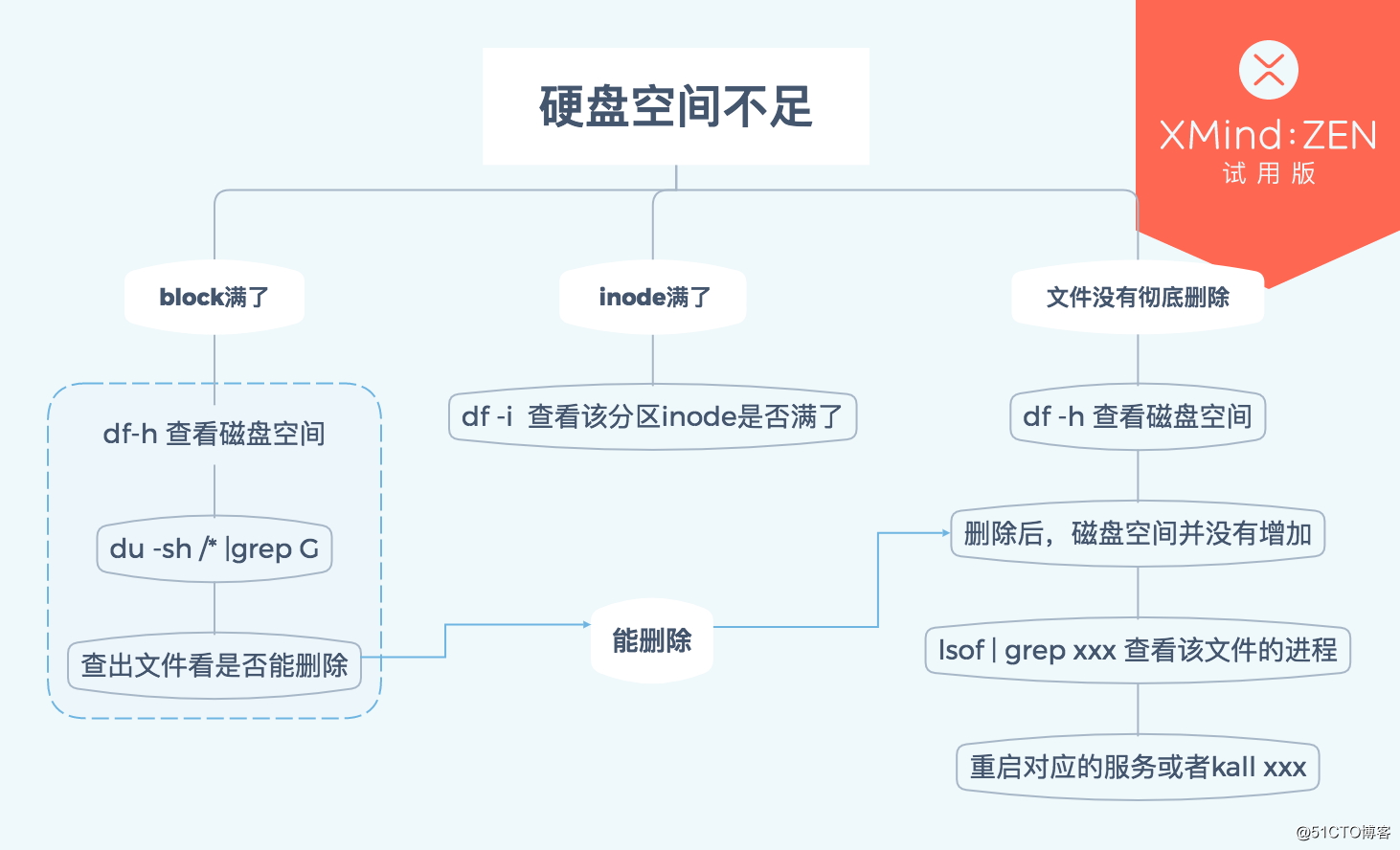 硬盘空间不足故障