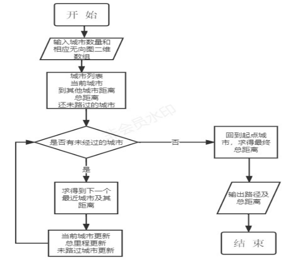 关于旅行商问题的多种算法求解