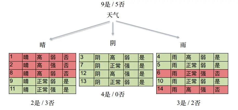 天气
