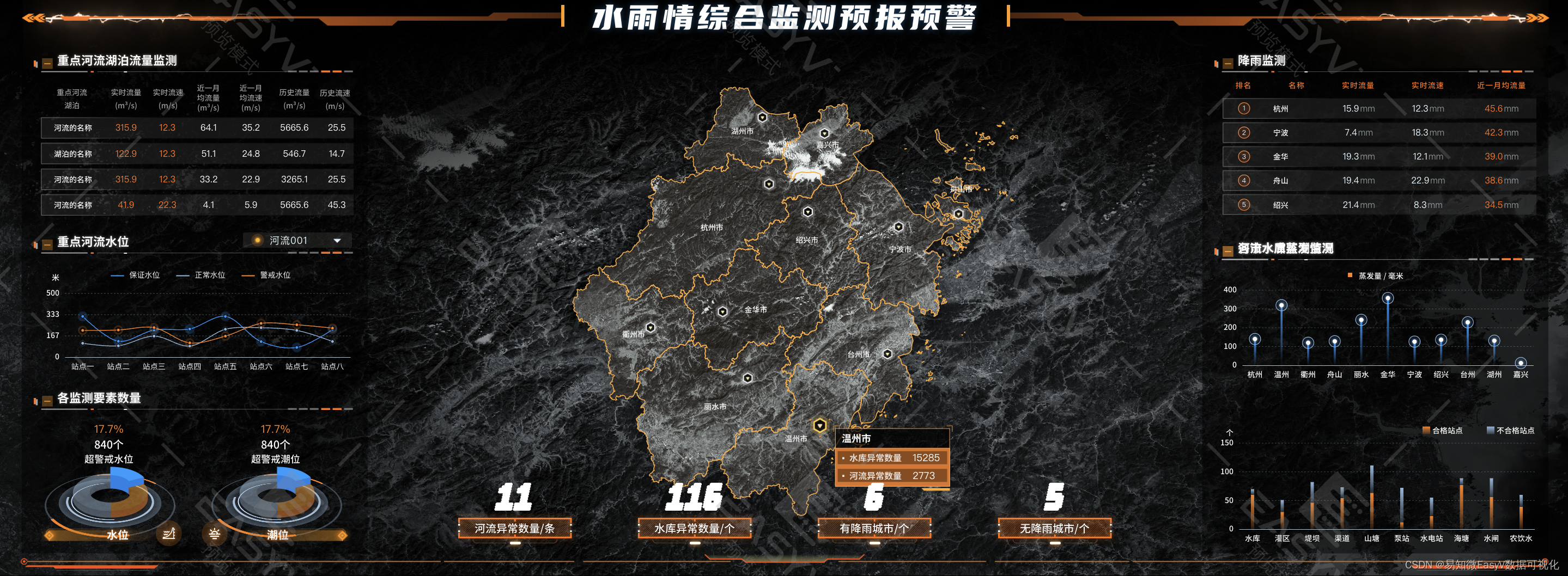 气象监测与流程分析大屏,更有效地保护人们的生命和财产安全!