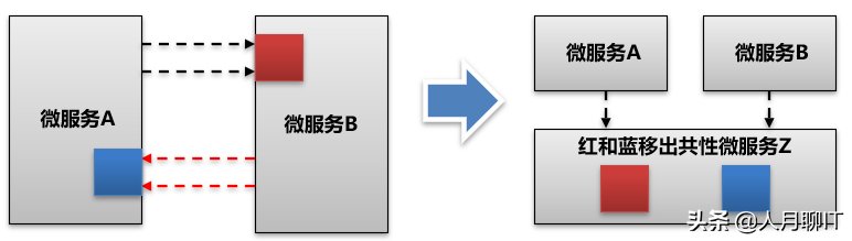 微服务架构下如何解耦，对于已经紧耦合下如何重构？