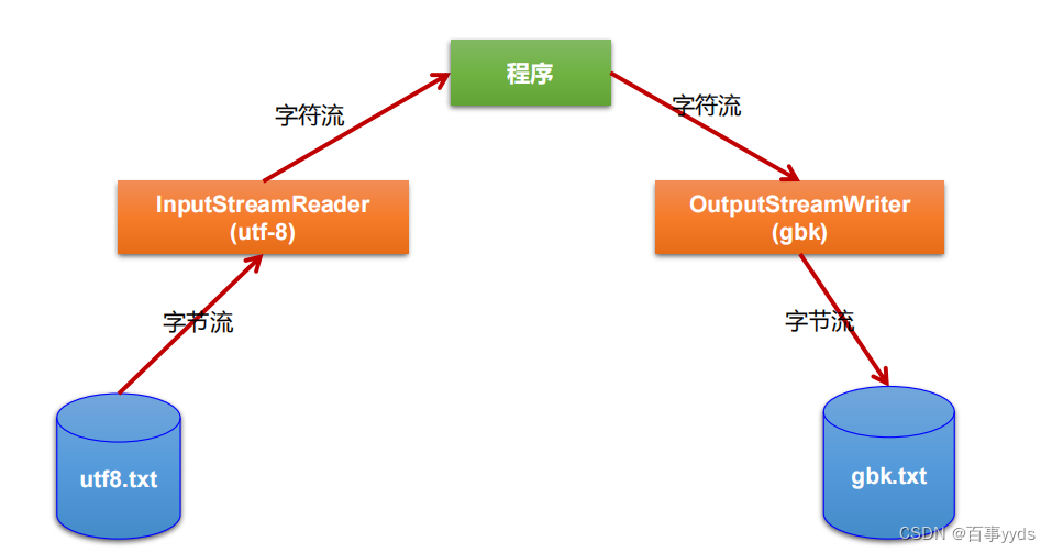 JavaIO操作:File类与流的使用-CSDN博客