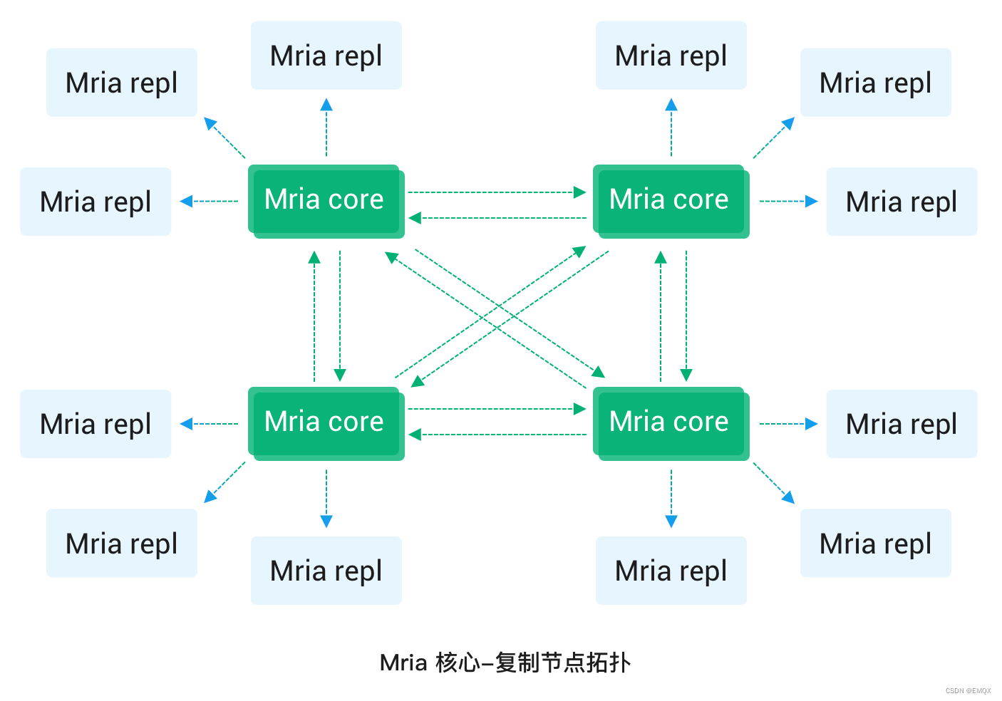 Mria 核心-复制节点拓扑
