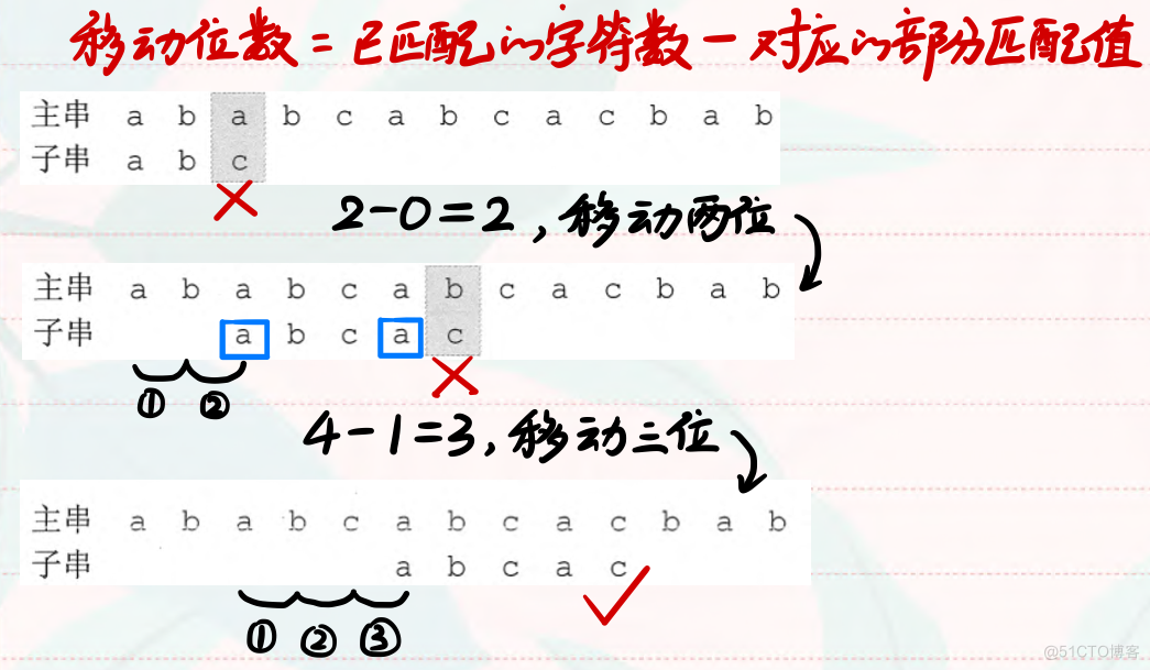 改进的模式匹配算法—KMP算法_算法_02