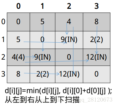 k=0