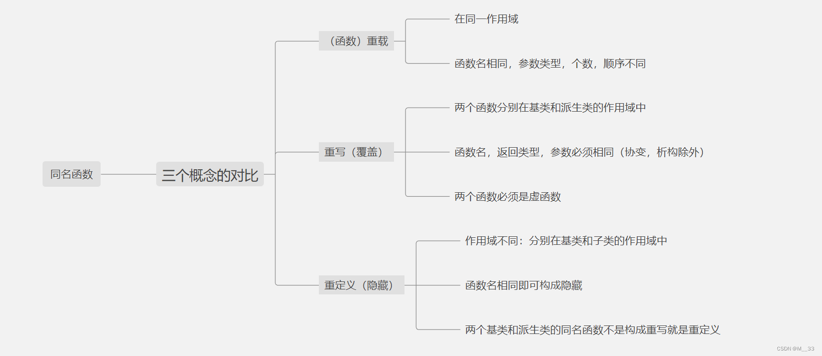 重载、覆盖(重写)、隐藏(重定义)的对比