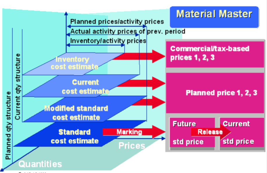 【学习笔记】SAP CO成本估算相关_sap v价里的standard cost-CSDN博客