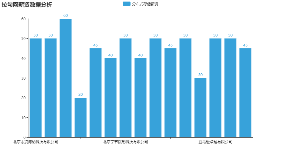 拉勾网薪资数据分析