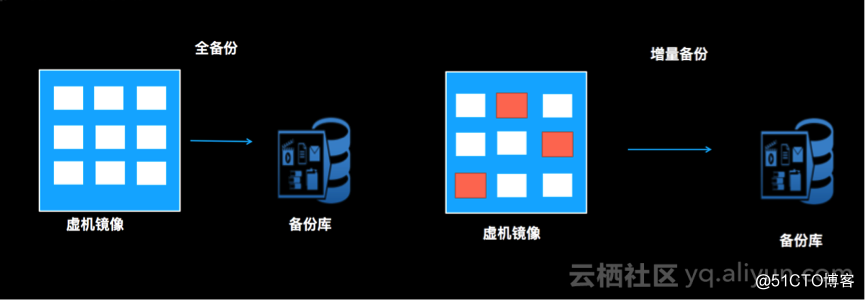 阿里云发布vSphere虚拟机备份服务 ，网络带宽有限条件下依然能有效保护数据