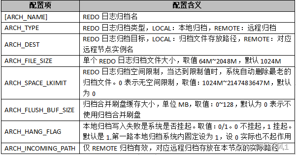 配置项	配置含义
[ARCH_NAME]	REDO日志归档名
ARCH_TYPE	REDO日志归档类型，LOCAL：本地归档，REMOTE：远程归档
ARCH_DEST	REDO日志归档目标，LOCAL：归档文件存放路径，REMOTE：对应远程节点实例名
ARCH_FILE_SIZE	单个REDO日志归档文件大小，取值64M~2048M，默认1024M
ARCH_SPACE_LKIMIT	REDO日志归档空间限制，当达到限制值时，系统自动删除最老的归档文件。0表示无空间限制，取值：1024M~2147483647M，默认为0
ARCH_FLUSH_BUF_SIZE	归档合并刷盘缓存大小，单位MB，取值：0~128，默认为0表示不使用归档合并刷盘
ARCH_HANG_FLAG	本地归档写入失败是系统是否挂起。取值：0/1。0不挂起，1挂起。默认是1.第一路本地归档系统内固定设为1，设0实际也不起作用
ARCH_INCOMING_PATH	仅REMOTE归档有效，对应远程归档存放在本节点的实际路径