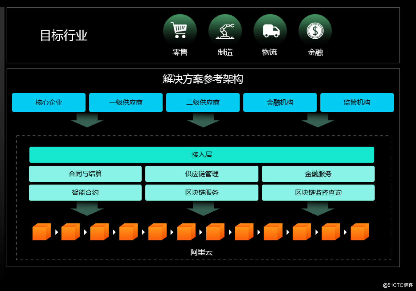 区块链服务的四大应用场景，深度解读中！
