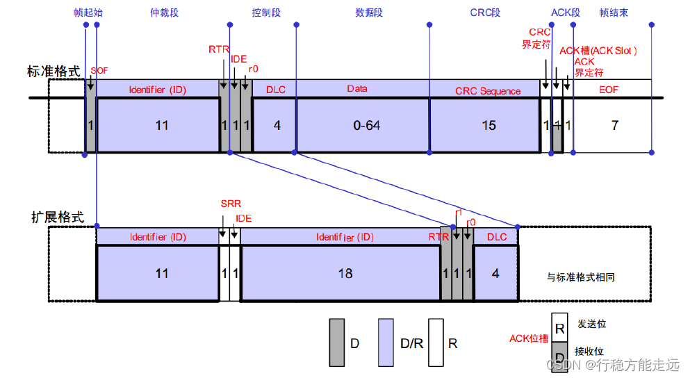 图31.1.5 数据帧的构成