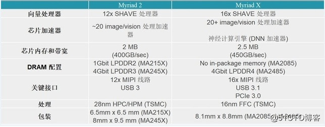 图像识别VPU——易用的嵌入式AI支持深度学习平台介绍