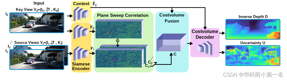 【论文翻译】A Benchmark and a Baseline for Robust Multi-view Depth Estimation ...