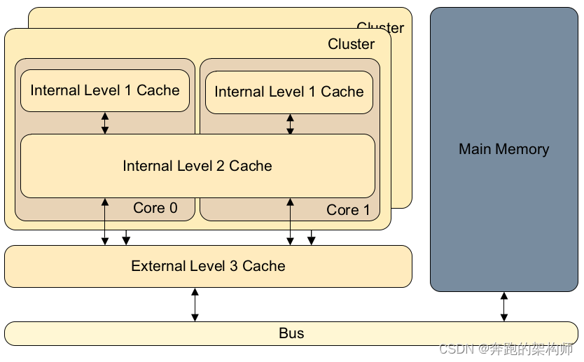 arm cache