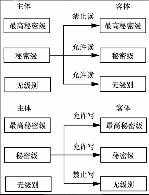 Bell-Lapadula安全模型