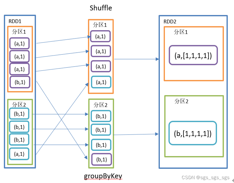 spark中RDD编程(java)_javardd groupby-CSDN博客