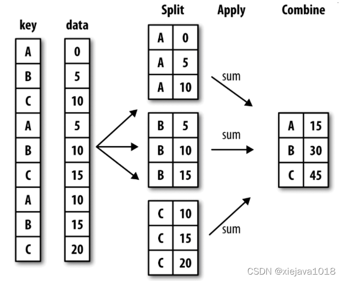 拆分(split)-应用(apply)-合并(combine）