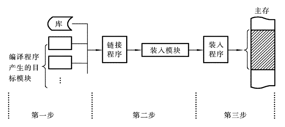 编译链接装入