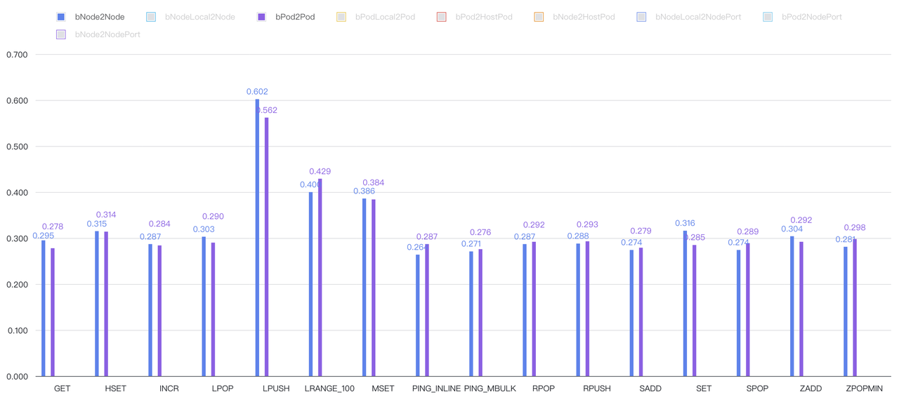 Fig. 20. Comparison between Host network and Pod network under eBPF-based host-routing