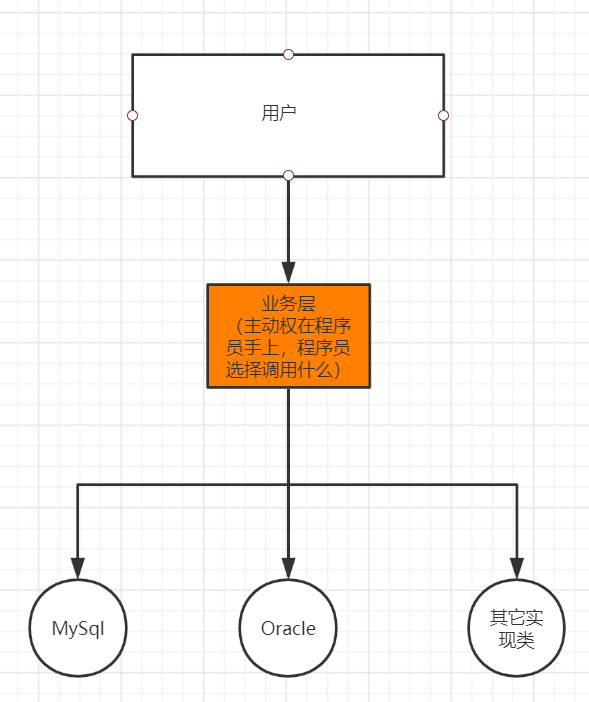 主动权在程序员手上