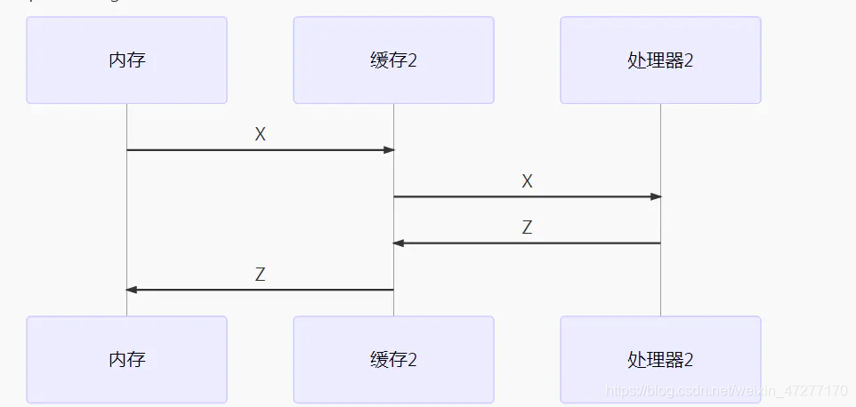 memory_processor_communication_core2.png