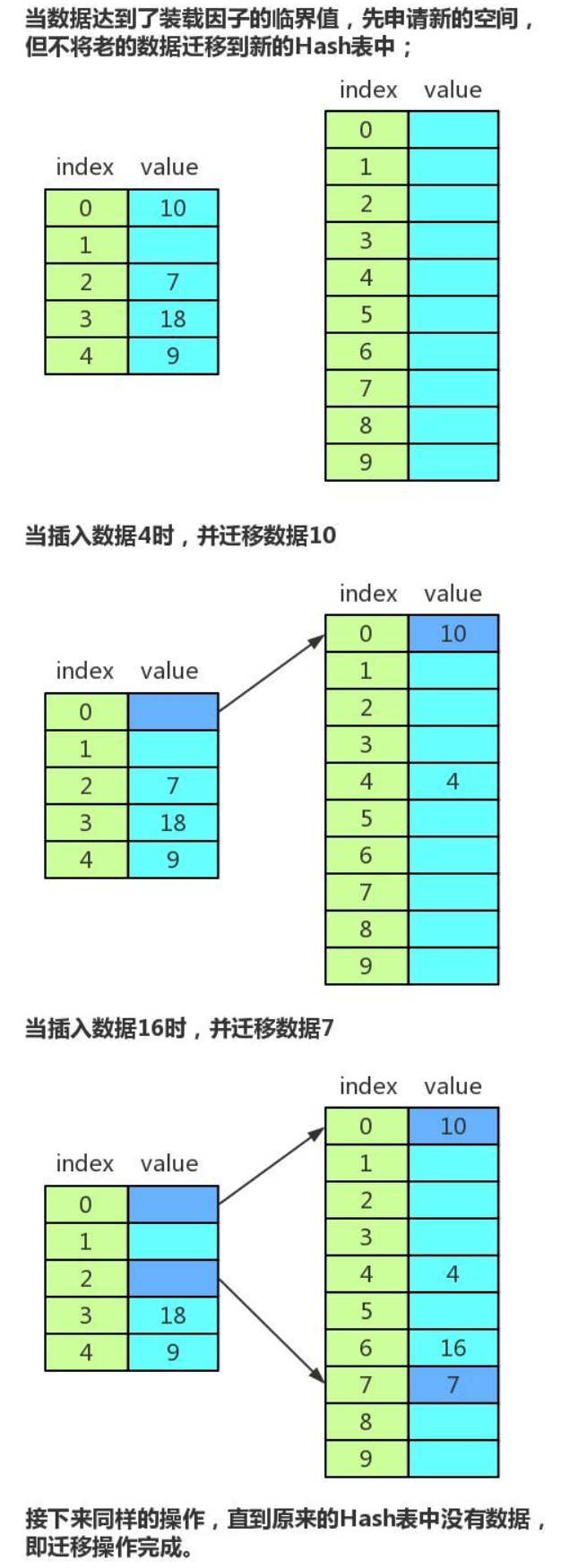 动态扩容