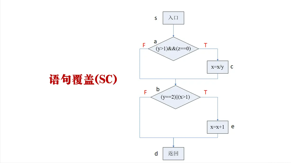 「软件测试」一文详解四大典型的白盒测试方法
