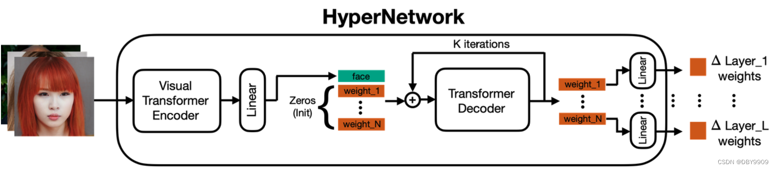 HyperDreamBooth: HyperNetworks for Fast Personalization of Text-to ...