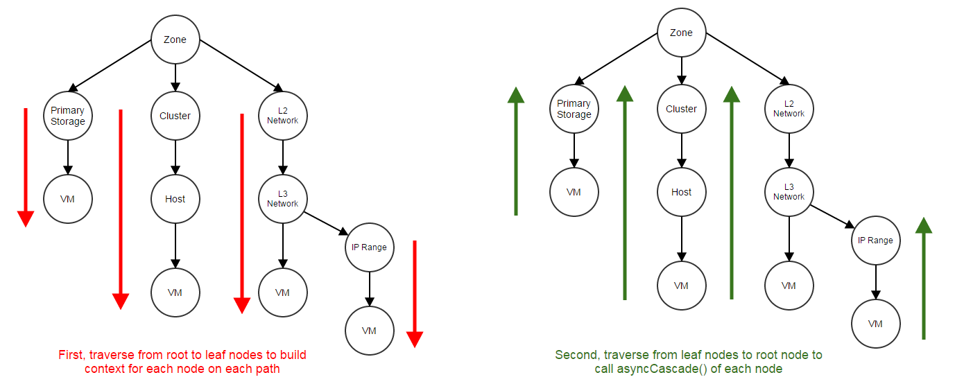http://zstack.org/images/blogs/scalability/cascade3.png