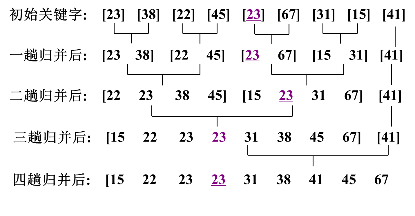 数据结构-内部排序插图2 07ee18bb934249dc8425246ade779127.png