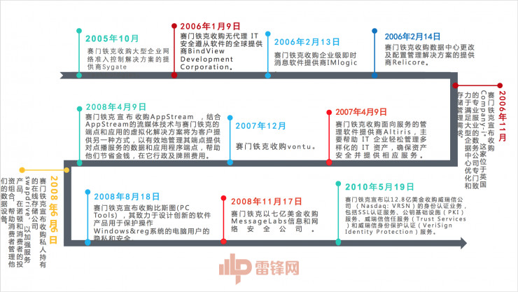 动辄买买买？赛门铁克这样回答