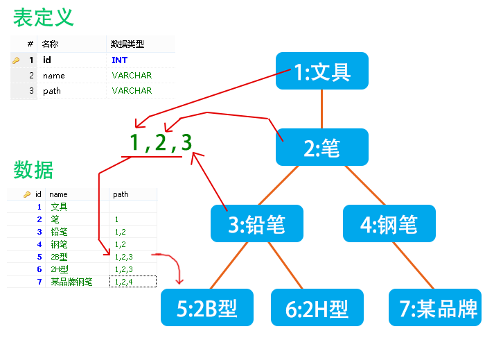 路径列表设计