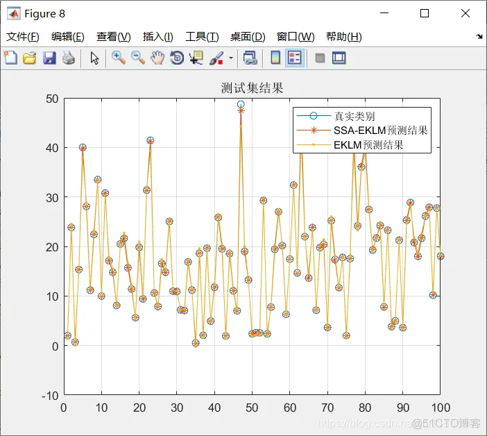 【预测模型】基于遗传算法改进核极限学习机(KELM)分类算法 matlab源码_matlab_18