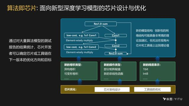 依图颜水成：AI芯片设计要深度融合算法，才能实现极致性能