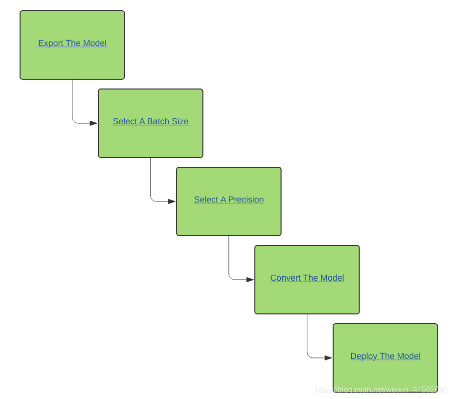 [外链图片转存失败,源站可能有防盗链机制,建议将图片保存下来直接上传(img-rFvf7Qh2-1624787886269)(1-1 TensorRT精华总结.assets/image-20210622144024833.png)]